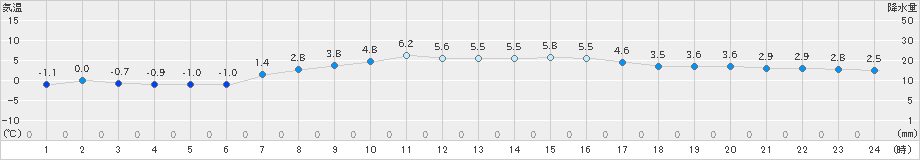 支笏湖畔(>2020年04月24日)のアメダスグラフ