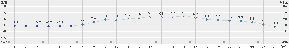 日高(>2020年04月24日)のアメダスグラフ