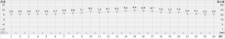 八森(>2020年04月24日)のアメダスグラフ