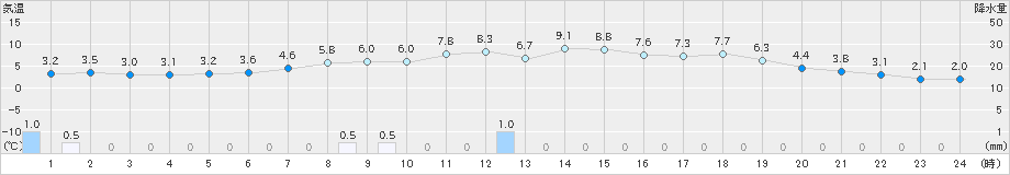 横手(>2020年04月24日)のアメダスグラフ