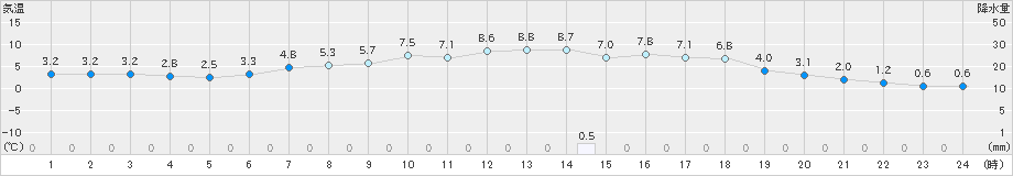 紫波(>2020年04月24日)のアメダスグラフ