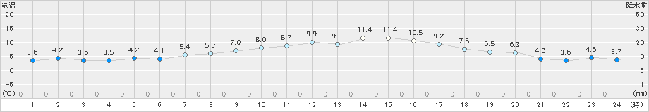 大衡(>2020年04月24日)のアメダスグラフ