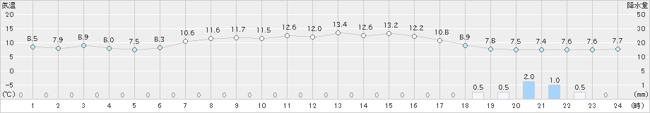 小名浜(>2020年04月24日)のアメダスグラフ