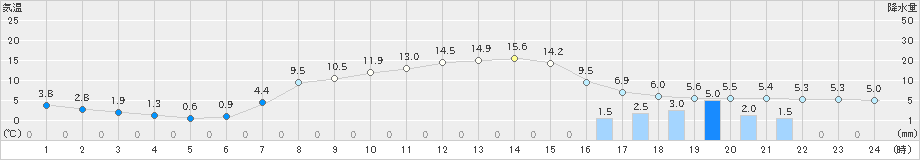 大子(>2020年04月24日)のアメダスグラフ