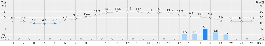 つくば(>2020年04月24日)のアメダスグラフ