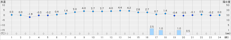 奥日光(>2020年04月24日)のアメダスグラフ