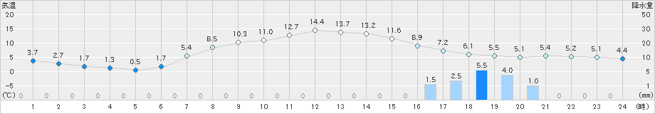 塩谷(>2020年04月24日)のアメダスグラフ