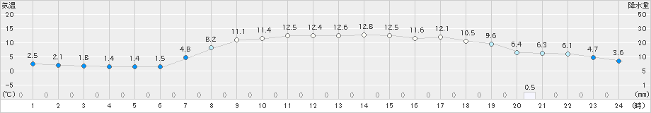 神流(>2020年04月24日)のアメダスグラフ