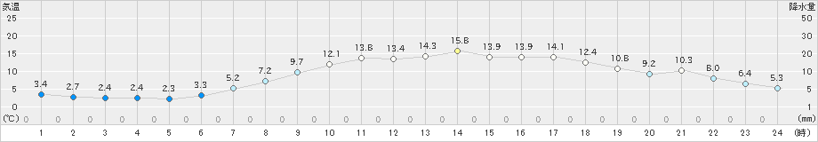 大月(>2020年04月24日)のアメダスグラフ