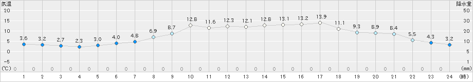 古関(>2020年04月24日)のアメダスグラフ