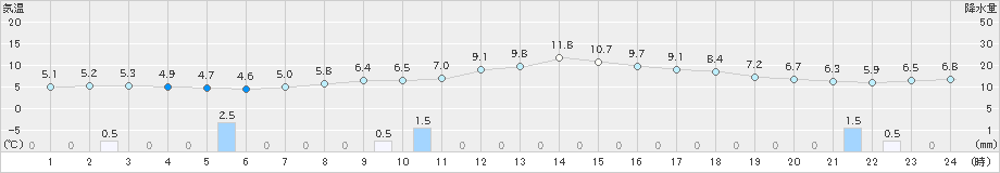 新津(>2020年04月24日)のアメダスグラフ