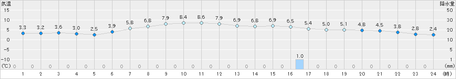 関山(>2020年04月24日)のアメダスグラフ