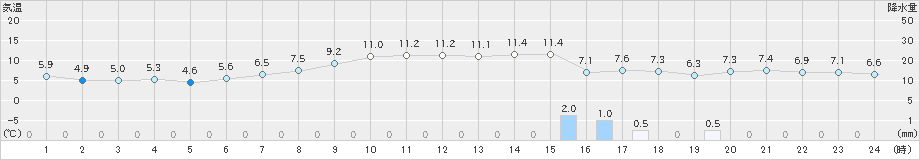 朝日(>2020年04月24日)のアメダスグラフ