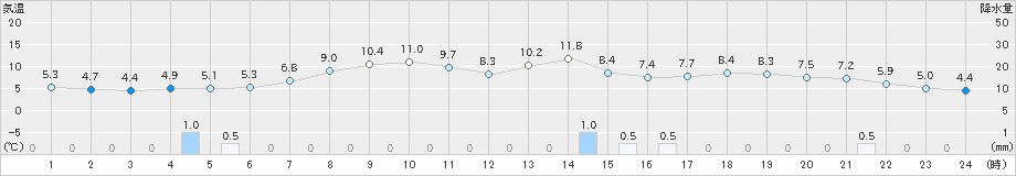 氷見(>2020年04月24日)のアメダスグラフ