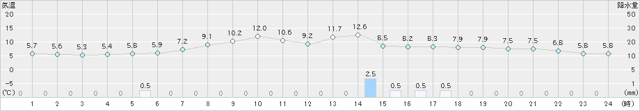 伏木(>2020年04月24日)のアメダスグラフ