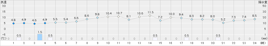 七尾(>2020年04月24日)のアメダスグラフ