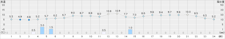 かほく(>2020年04月24日)のアメダスグラフ