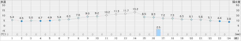 米原(>2020年04月24日)のアメダスグラフ