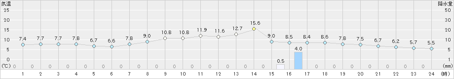 彦根(>2020年04月24日)のアメダスグラフ