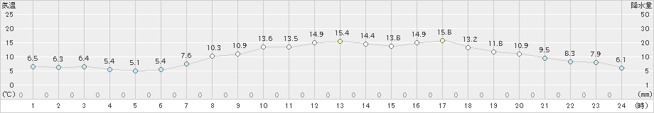 豊中(>2020年04月24日)のアメダスグラフ