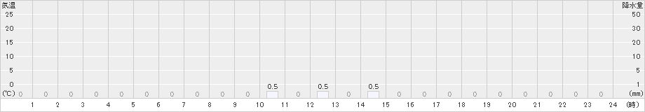 若桜(>2020年04月24日)のアメダスグラフ