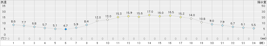 大栃(>2020年04月24日)のアメダスグラフ