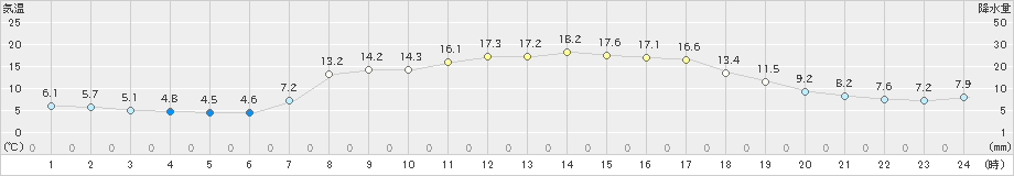 佐賀(>2020年04月24日)のアメダスグラフ