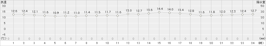 油谷(>2020年04月24日)のアメダスグラフ