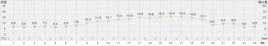 朝倉(>2020年04月24日)のアメダスグラフ