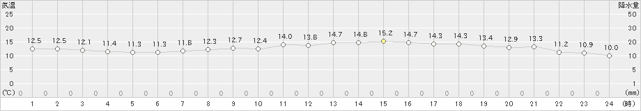 有川(>2020年04月24日)のアメダスグラフ