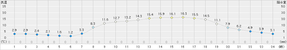 鹿北(>2020年04月24日)のアメダスグラフ