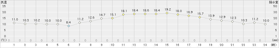 串間(>2020年04月24日)のアメダスグラフ