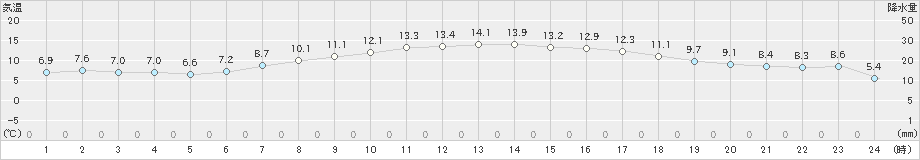 輝北(>2020年04月24日)のアメダスグラフ