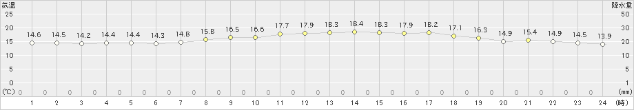 伊仙(>2020年04月24日)のアメダスグラフ