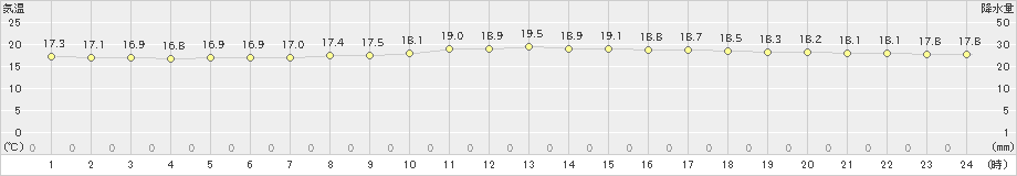 久米島(>2020年04月24日)のアメダスグラフ