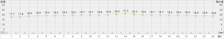 仲筋(>2020年04月24日)のアメダスグラフ