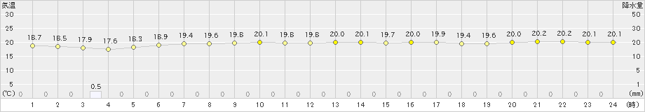 西表島(>2020年04月24日)のアメダスグラフ