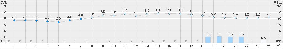 江別(>2020年04月25日)のアメダスグラフ