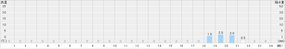 手稲山(>2020年04月25日)のアメダスグラフ