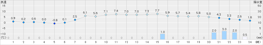 空知吉野(>2020年04月25日)のアメダスグラフ