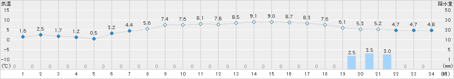 月形(>2020年04月25日)のアメダスグラフ