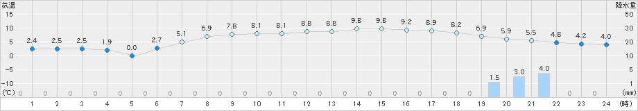 美唄(>2020年04月25日)のアメダスグラフ