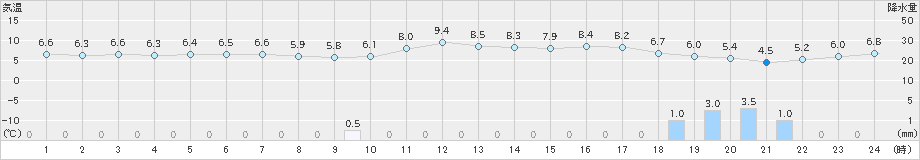 神恵内(>2020年04月25日)のアメダスグラフ