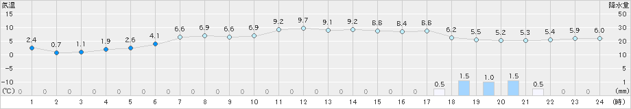 共和(>2020年04月25日)のアメダスグラフ