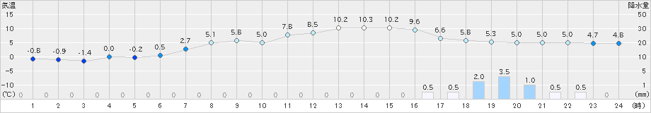 蘭越(>2020年04月25日)のアメダスグラフ