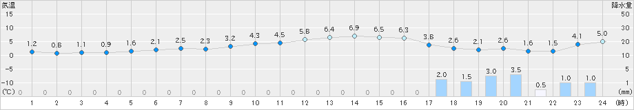 真狩(>2020年04月25日)のアメダスグラフ