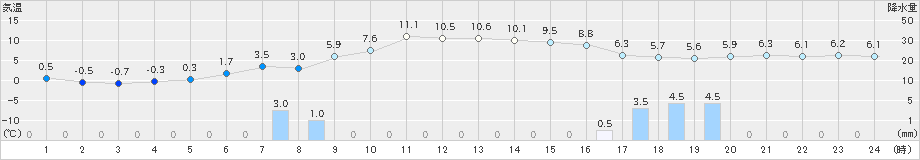 今金(>2020年04月25日)のアメダスグラフ