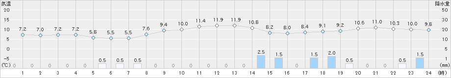 大間(>2020年04月25日)のアメダスグラフ