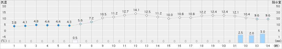 今別(>2020年04月25日)のアメダスグラフ