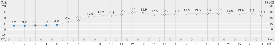 青森(>2020年04月25日)のアメダスグラフ